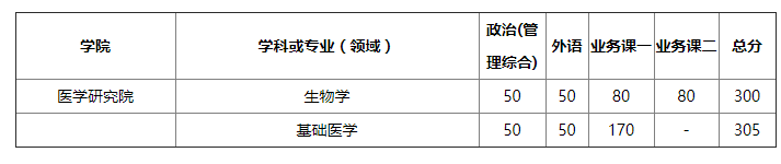2020医学类研究生初_重磅:昆明医科大学公布2020年硕士研究生招生考试考