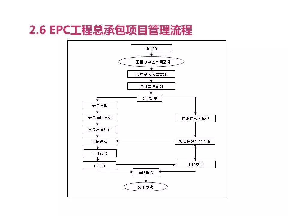 干货| epc总承包项目管理及应用ppt