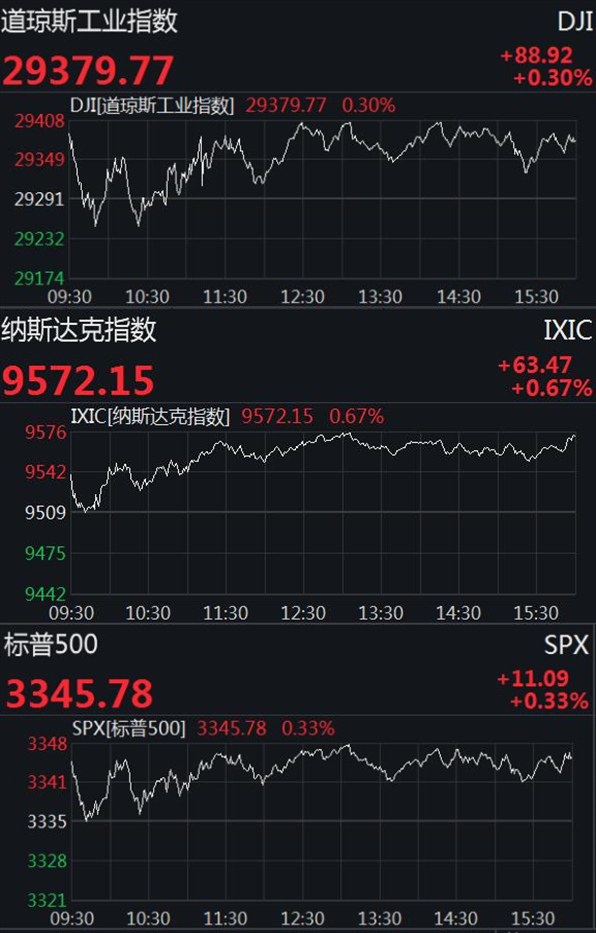 美股四连涨 三大股指齐创收盘新高