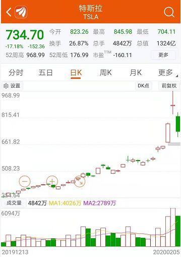 千亿龙头内外资分歧强烈！本尊遭看空，特斯拉