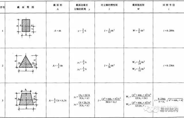 w称为截面抵抗矩(mm 3 ),它表示截面抵抗弯曲变形能力的大小,基本计算