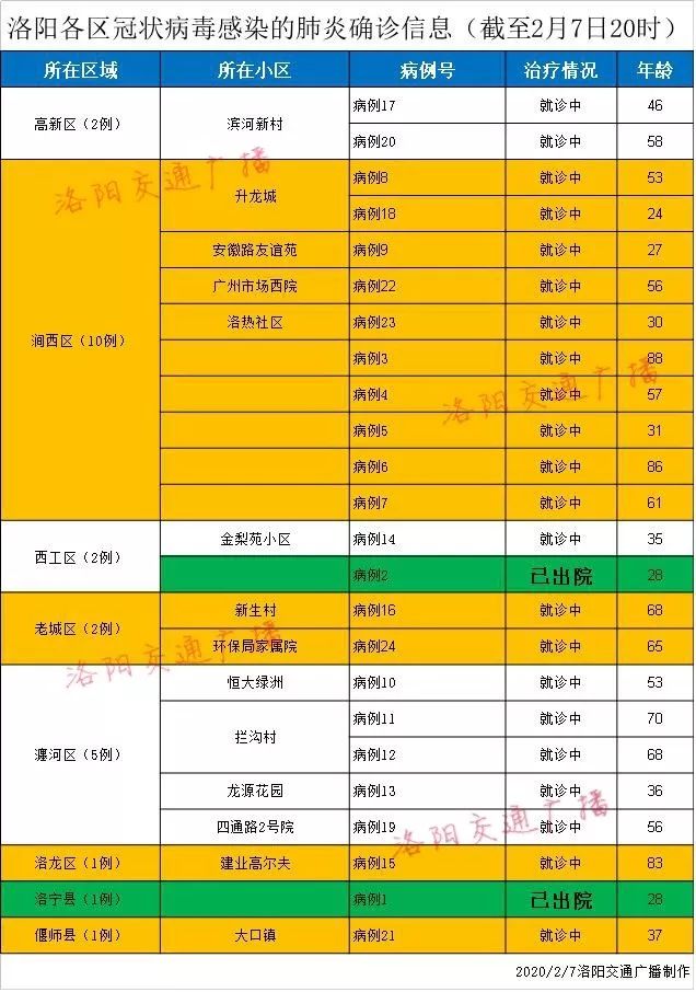 洛阳人口统计数据_洛阳人口分布(2)