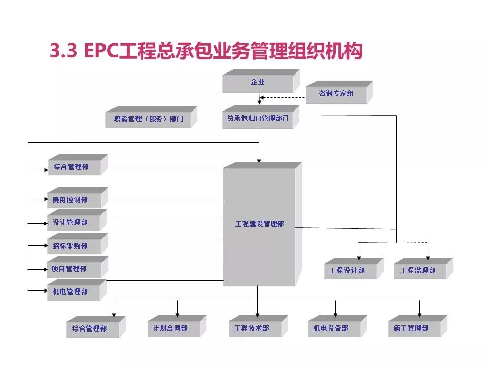 干货epc总承包项目管理及应用ppt