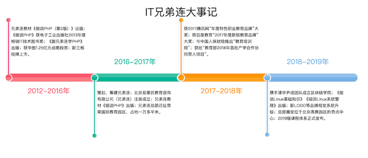 疫情压垮的首家线下教培，IT培训机构兄弟连谢幕