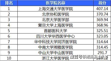 我国实力最强的10所医学院，8所985领衔首医大和这所非211跻身前5