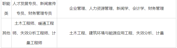 六险二金，2020安徽国企招若干人，等你来报！