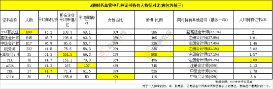 最新薪资报告出炉！会计真实工资曝光！看了眼CPA持证人的泛亚电竞(图8)