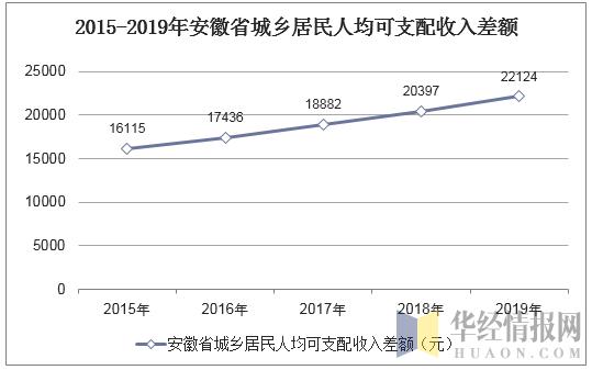 2019年 农村 人均收入_农村人均收入变化图