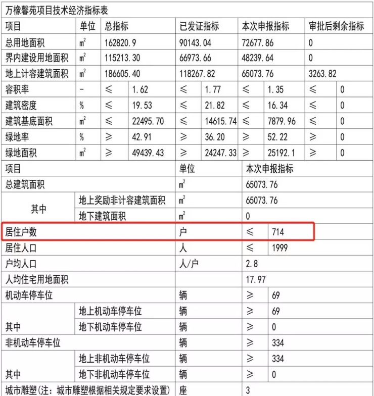 容积率算人口_容积率是什么意思 容积率计算公式(3)