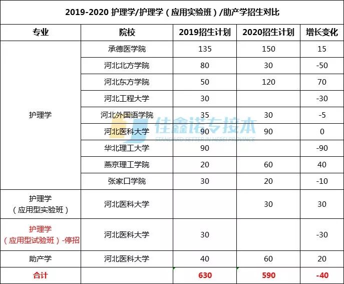 医学院校护理学排名_一类院校仅剩医科大,护理学今年喜忧参半!