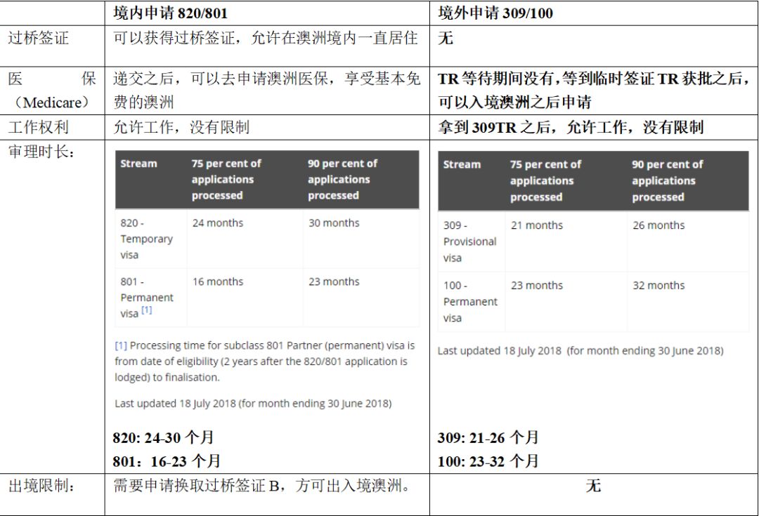 重磅!澳洲停发旅游签?疫情之下,配偶签成最稳