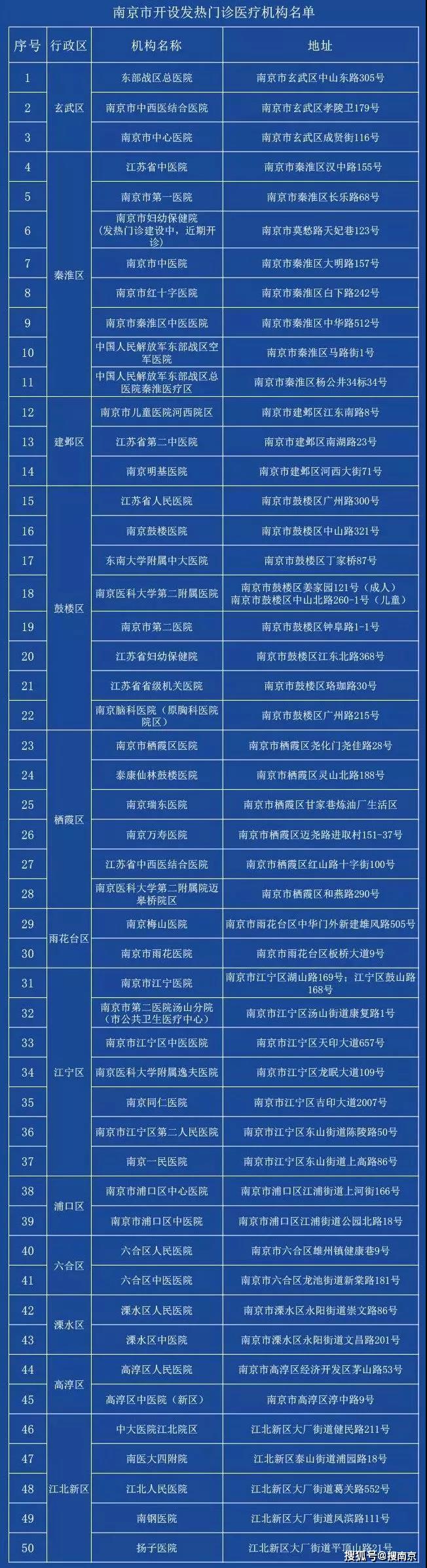 南京市50家发热门诊医疗机构名单(2月6日版)_隔离