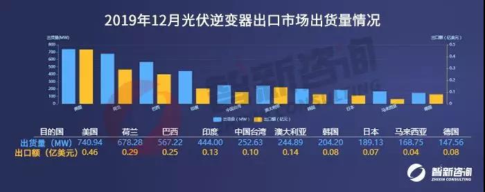 首航逆变器排行榜_华为第一、阳光第二、首航第三:2020年4月逆变器出口排名公布