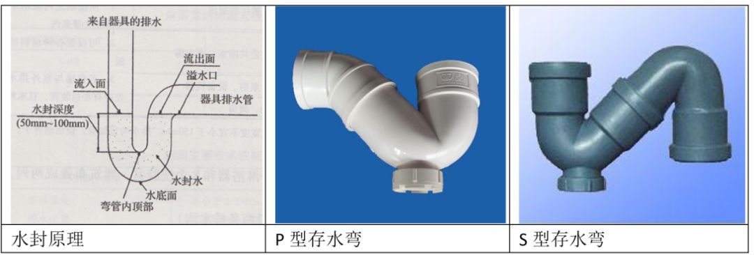 防止排水管道系统中气体窜入室内的一定高度的水柱,通常用存水弯(s型