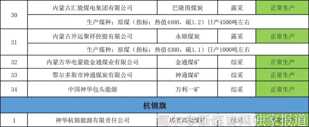 鄂尔多斯煤炭电力保供动态附复工复产煤矿名单伊泰塔拉壕汇能巴隆图