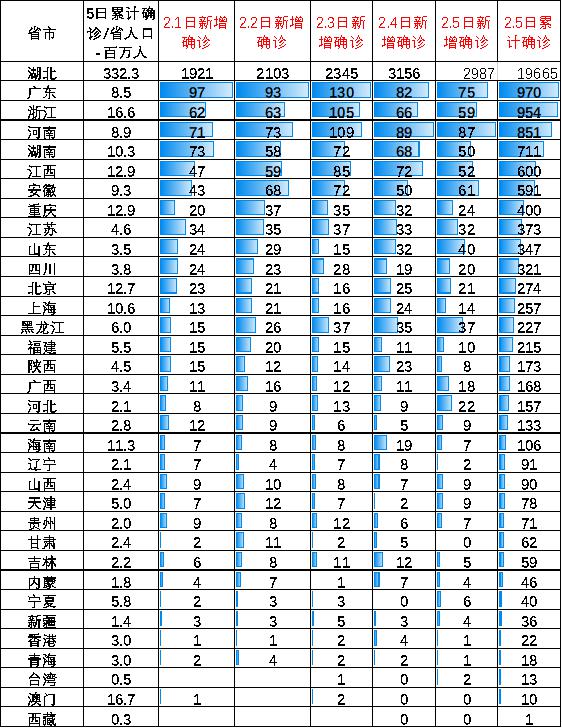 确诊人口占比