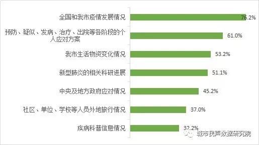 格罗贝斯调研数据九成大连市民对政府防控疫情措施满意