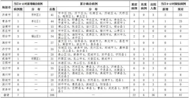 【淄博今日疫情通报
 /淄博今日疫情通报最新】