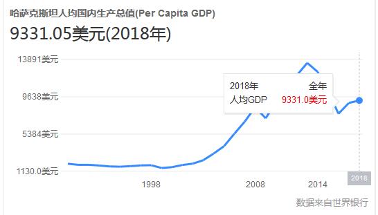 哈萨克斯坦gdp_哈萨克斯坦 世界上最大内陆国家