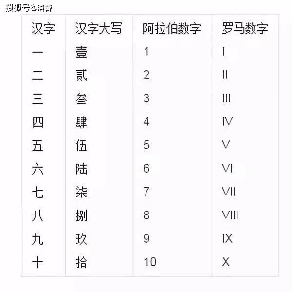 其实早在公元8世纪左右,古印度数字随着佛教一起传入古代中国,不过