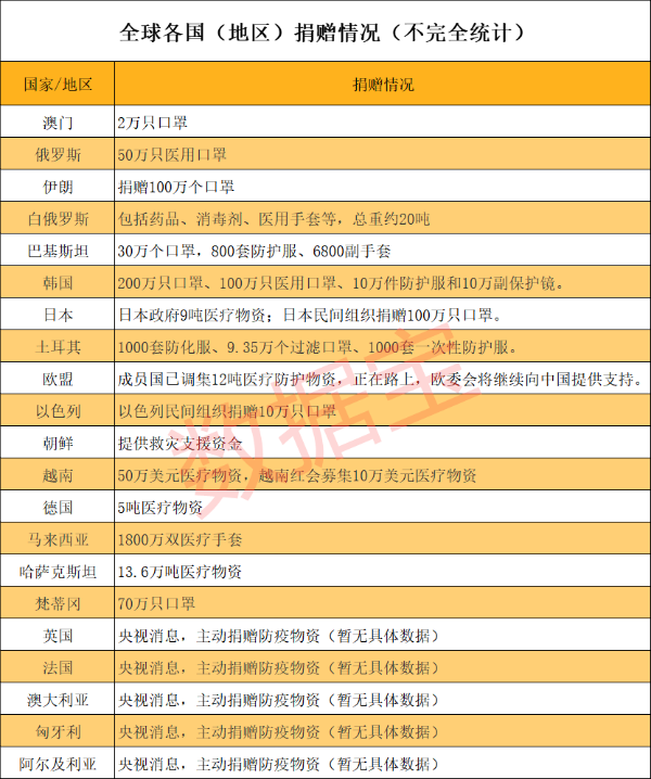 抗击疫情捐赠排行榜：腾讯15亿阿里10亿快手90后主播15亿董明珠1亿