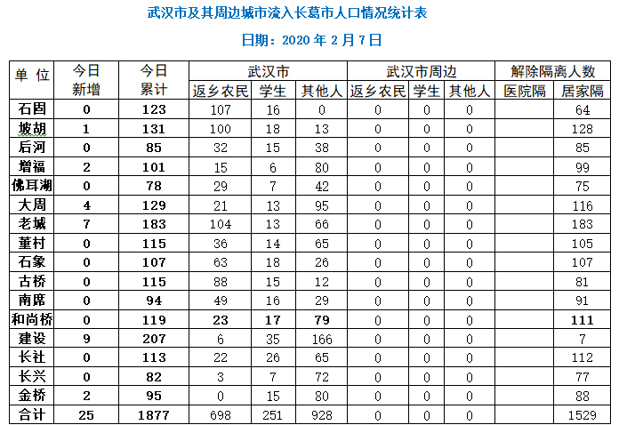 武汉市新增人口籍贯_武汉市人口密度分布图