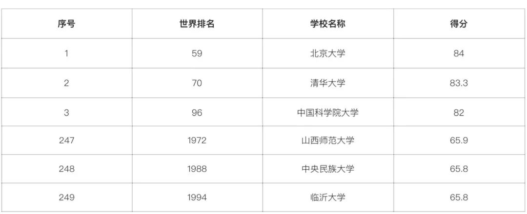 临沂大学全国排名_大学就业竞争力排名十个专业最适合女生