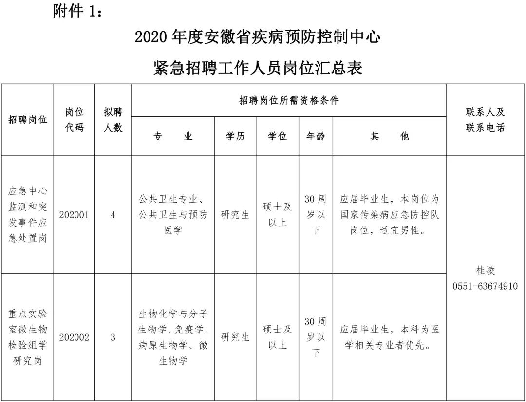 公告！安徽省疾控中心紧急招聘工作人员