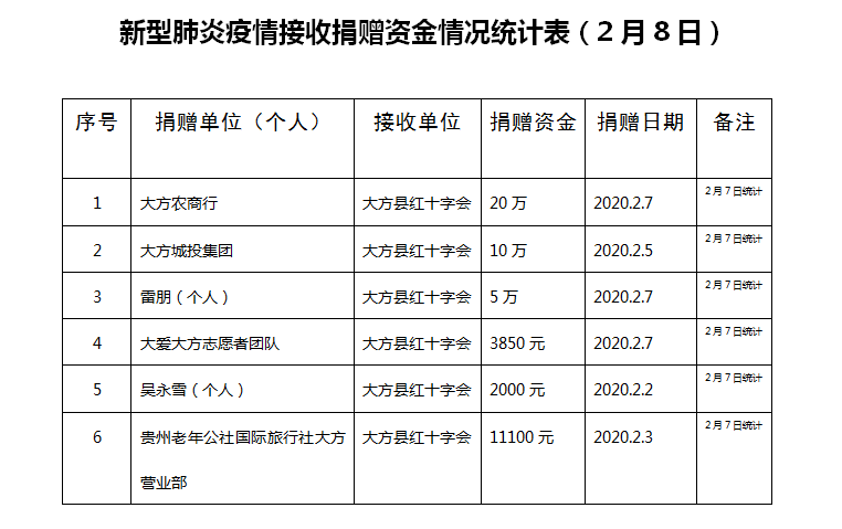 大方县接收疫情防控捐赠资金物资明细表