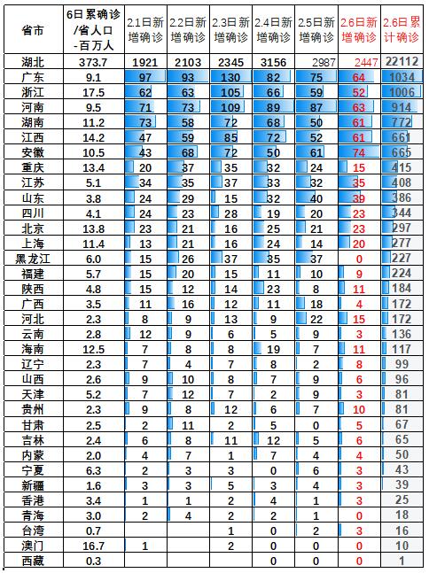 确诊人口占比