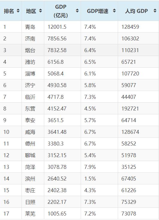 山东近年gdp历年排名_数据简报 1950年以来中国历年GDP增长率汇总(3)