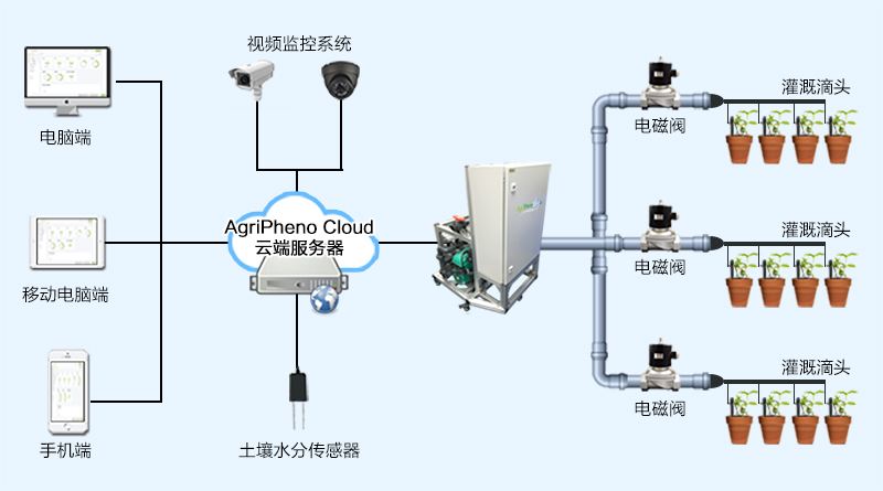 自动灌溉系统设计鸿控6