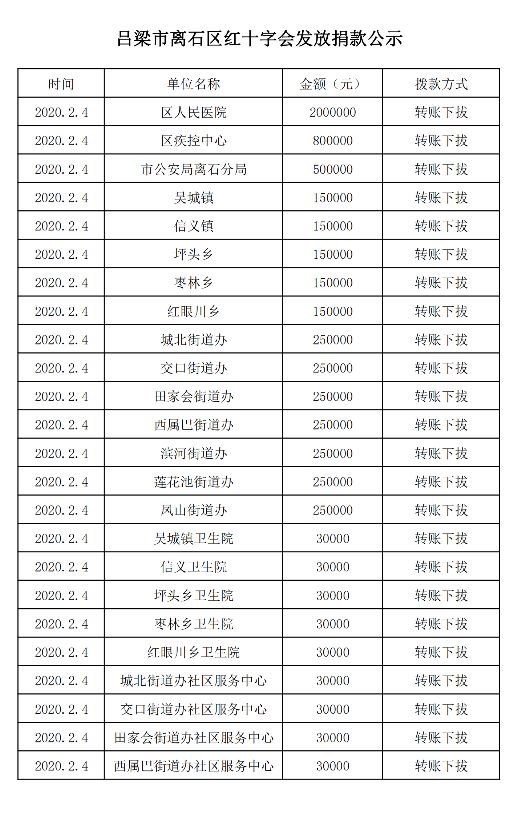 离石区红十字会:接收捐赠名单公示