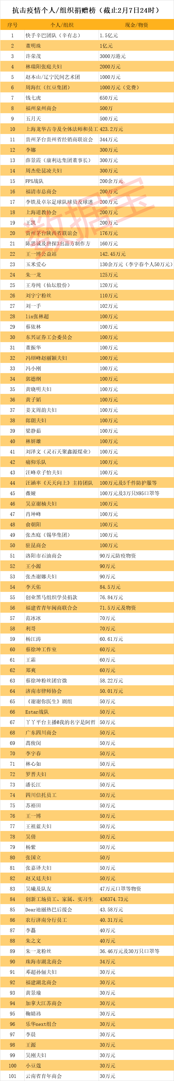 2020年各校捐赠排名_独家发布!2020软科中国大学排名系列:生均学校收入排