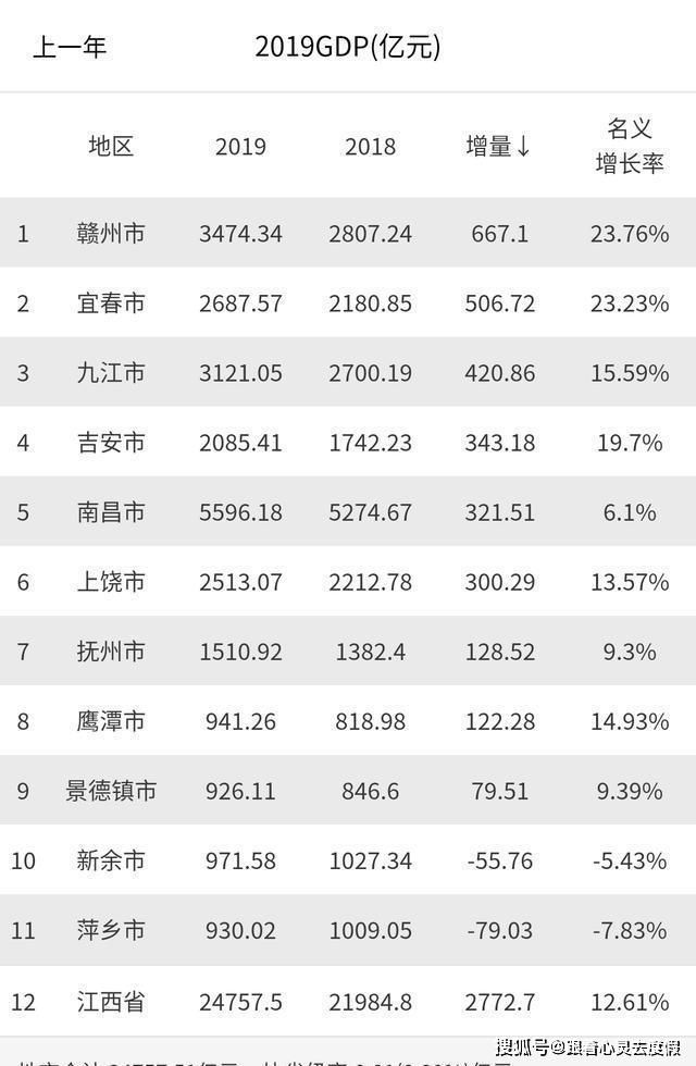 江西南昌2019年经济总量_江西南昌