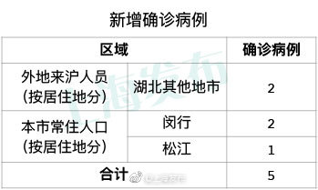 上海12小时新增5例，累计286例