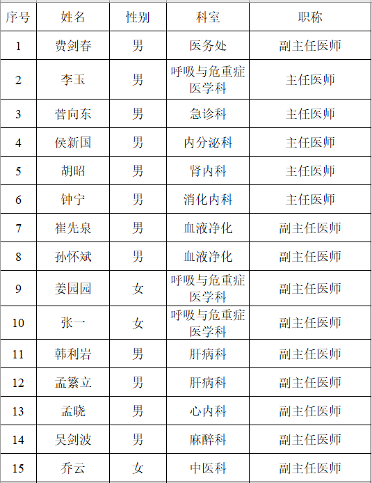 【战"疫"一线】山东大学齐鲁医院赴武汉医疗队人员名单公布