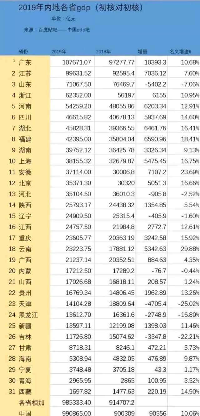 北方gdp和南方gdp对比_南方与北方GDP大比拼,南方省份GDP总量比北方高出23