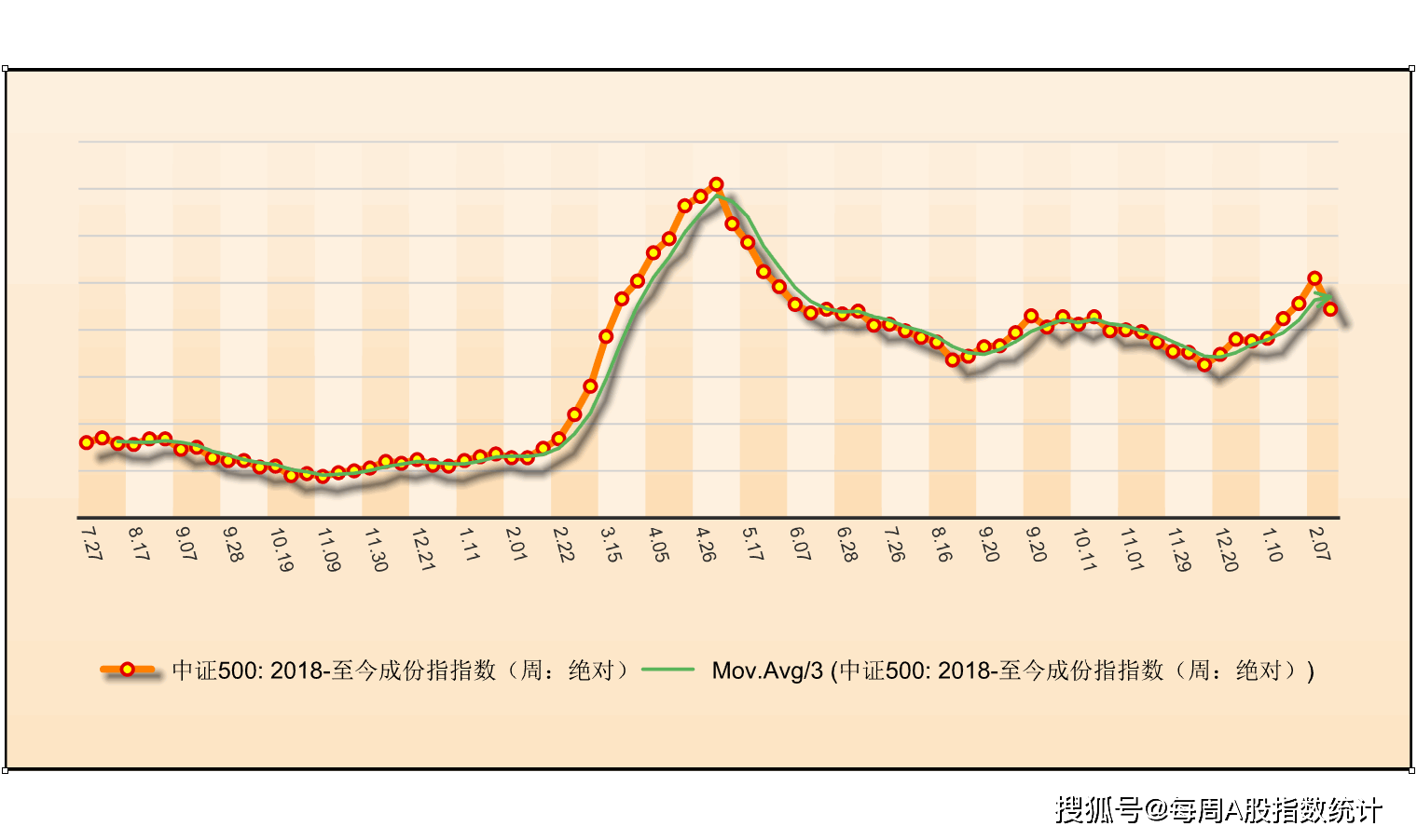 最新股市行情,etf指数数据周报(2020.2.07 )