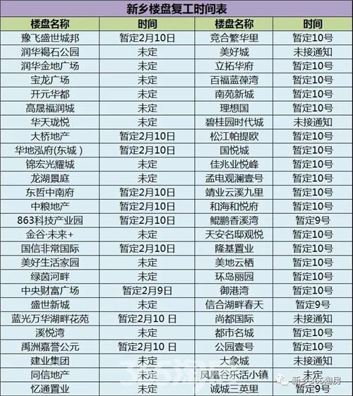 过相关渠道汇总了新乡部分楼盘的复工时间，供大家参考(排名不分先后)。