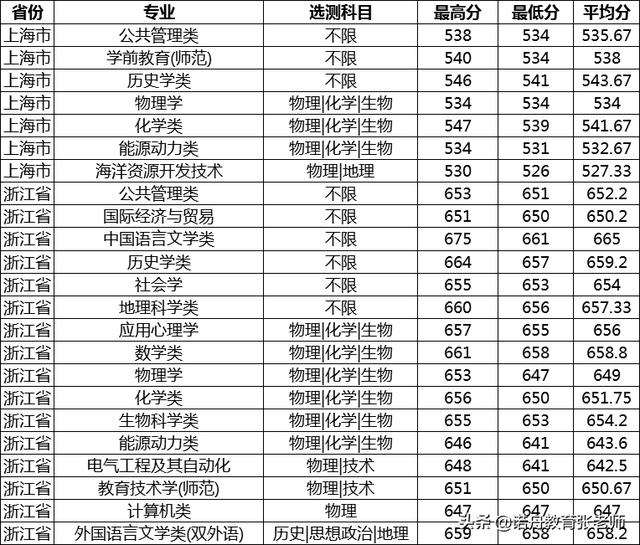 南京师范大学2019年录取分数线