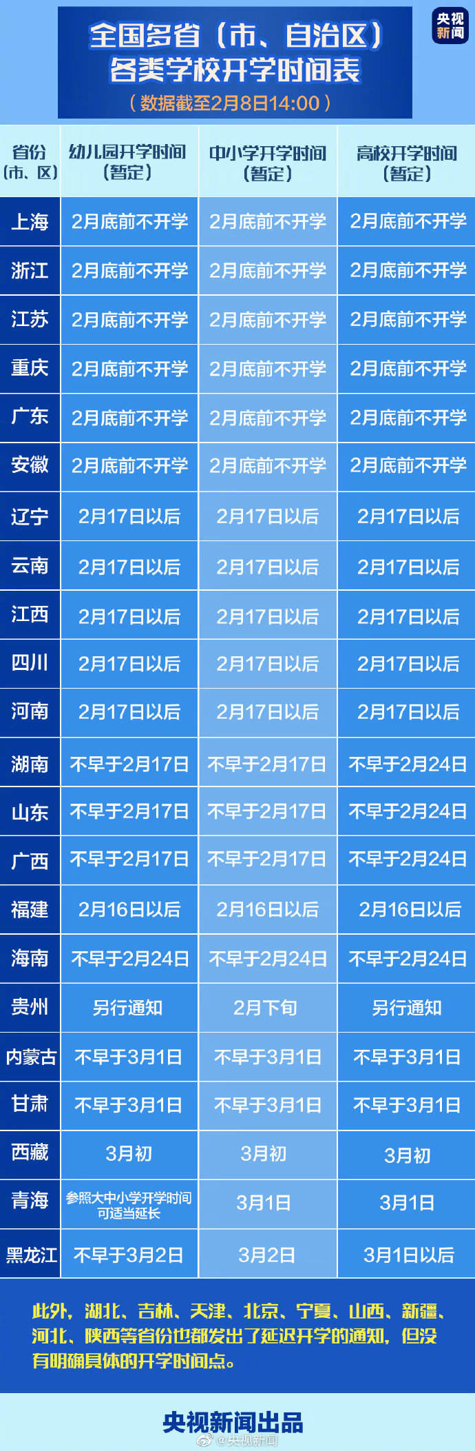 各省开学时间再次推迟多省2月底前不开学