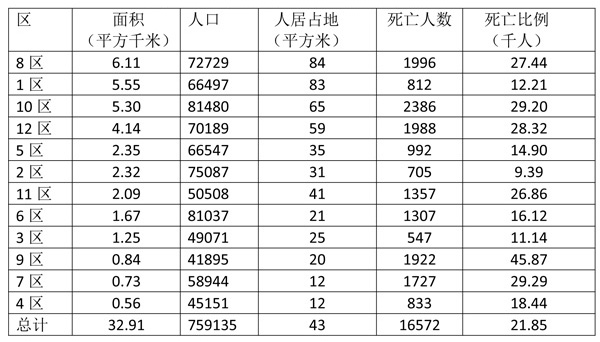 人口死亡率分布_人口老龄化(3)