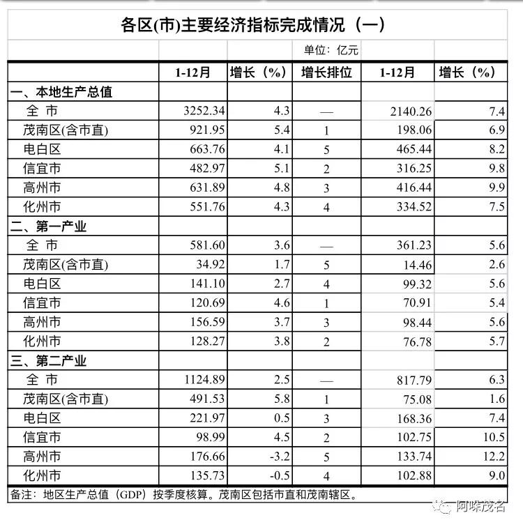 2019年天津各区县gdp_天津gdp(2)