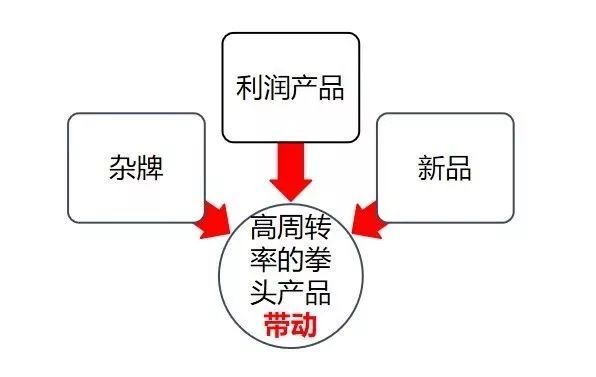购买频次低的商品易采用较长和较宽的销售渠道