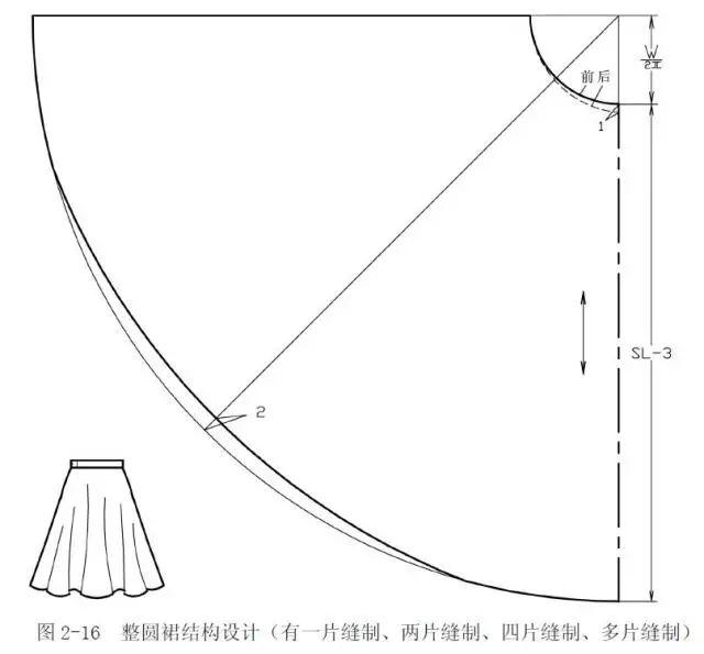 圆裙又称大波浪裙,可分为1/4 圆(90 度圆裙),1/2 圆(180 度圆裙或称