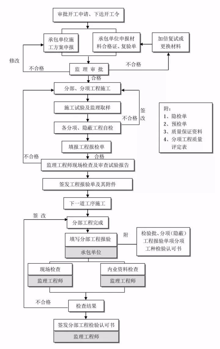 建设工程各阶段项目管理流程图