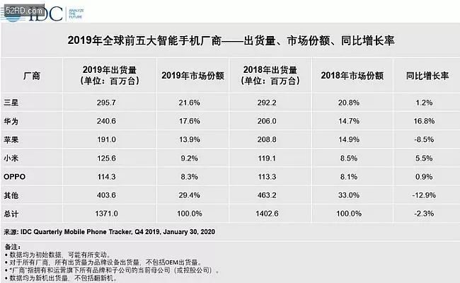 华为手机销量排名_华为系列手机排名