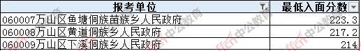 2020贵州铜仁万山区公务员各单位进入面试分数线