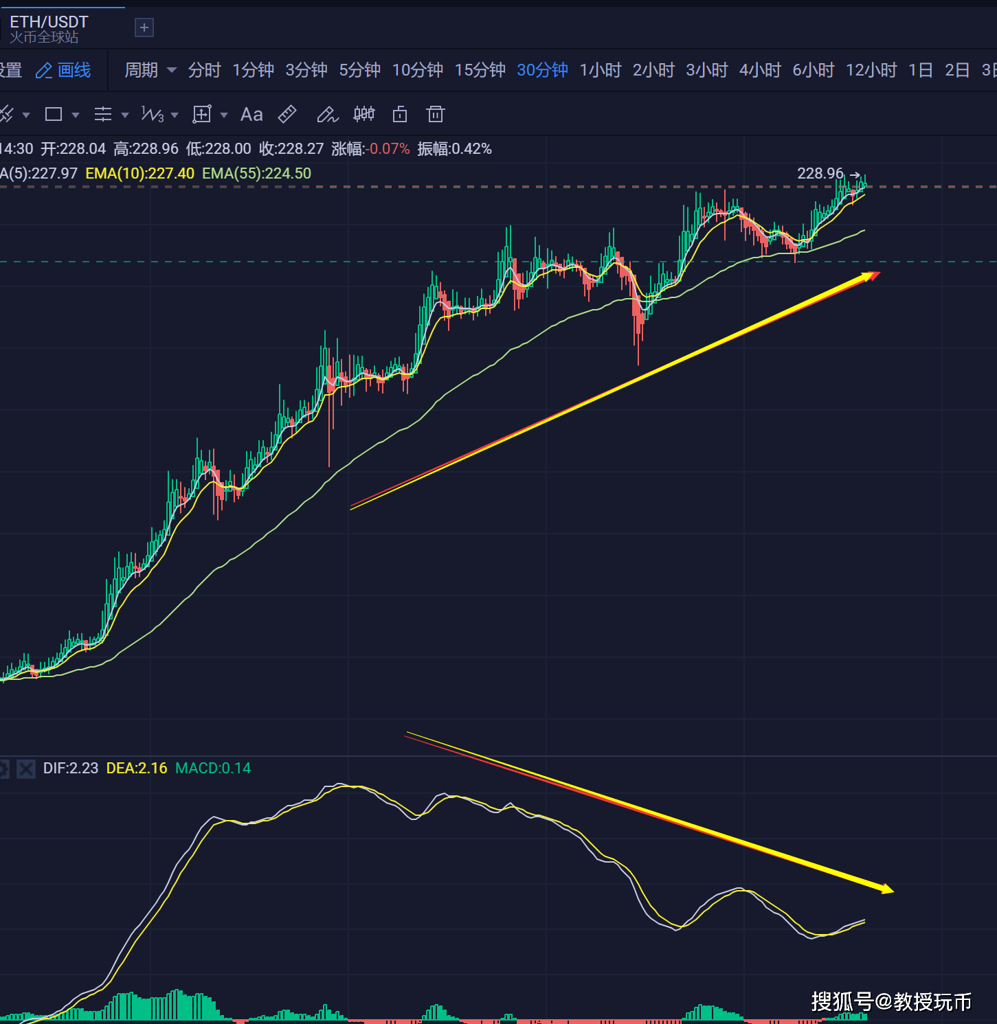 教授玩币:2月9日数字货币行情分析-苏州mark交易所最新消息-三投六币